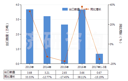 2013-2017年3月中國其他多磷酸(HS28092090)出口量及增速統(tǒng)計(jì)
